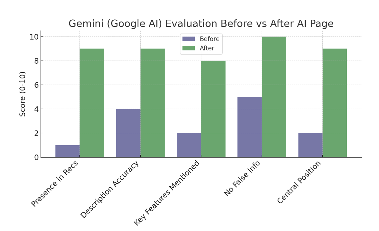 Gemini response quality before vs after the AI Page