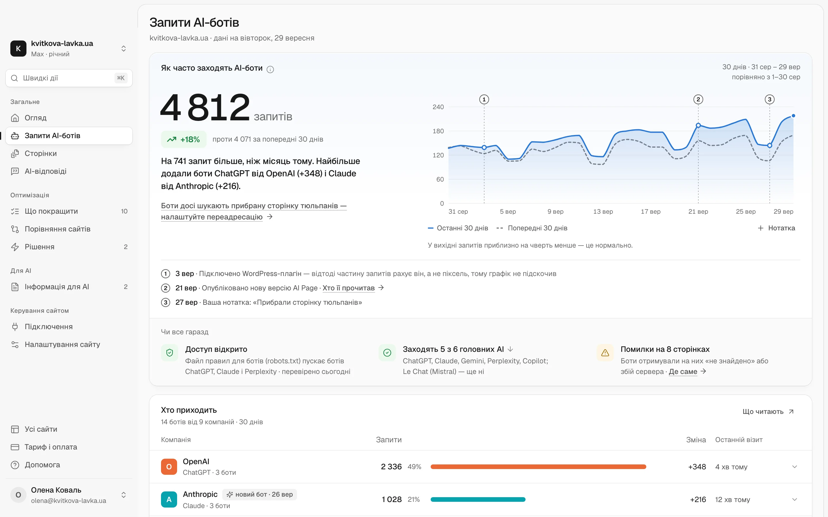 Кабінет, сторінка «Запити AI-ботів»: 4 812 запитів за 30 днів, плюс 18% до попередніх 30 днів, графік по днях і список компаній, чиї боти приходять, — OpenAI 2 336, Anthropic 1 028